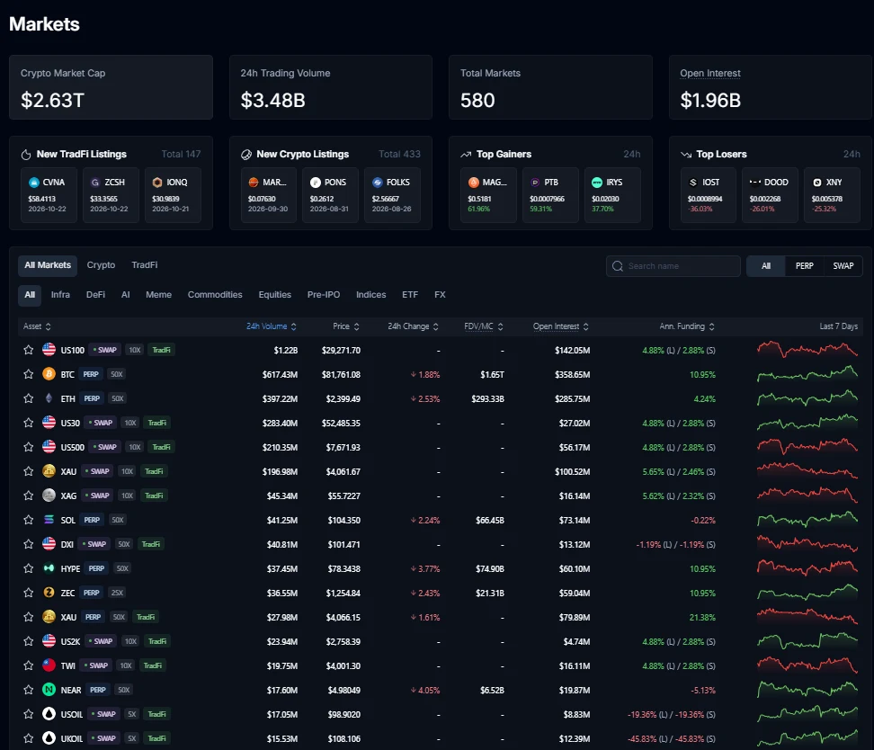 Variational Omni Markets page: 580 total markets, Crypto and TradFi filters, Commodities, Equities, Pre-IPO, Indices and FX categories, and a PERP/SWAP switch
